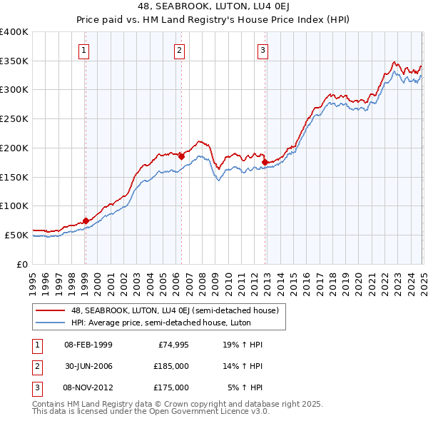 48, SEABROOK, LUTON, LU4 0EJ: Price paid vs HM Land Registry's House Price Index