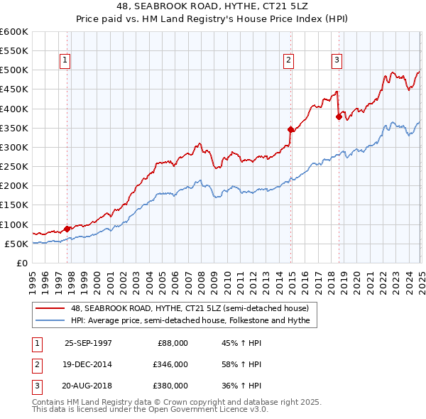 48, SEABROOK ROAD, HYTHE, CT21 5LZ: Price paid vs HM Land Registry's House Price Index