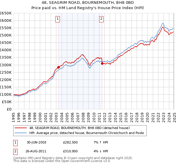 48, SEAGRIM ROAD, BOURNEMOUTH, BH8 0BD: Price paid vs HM Land Registry's House Price Index