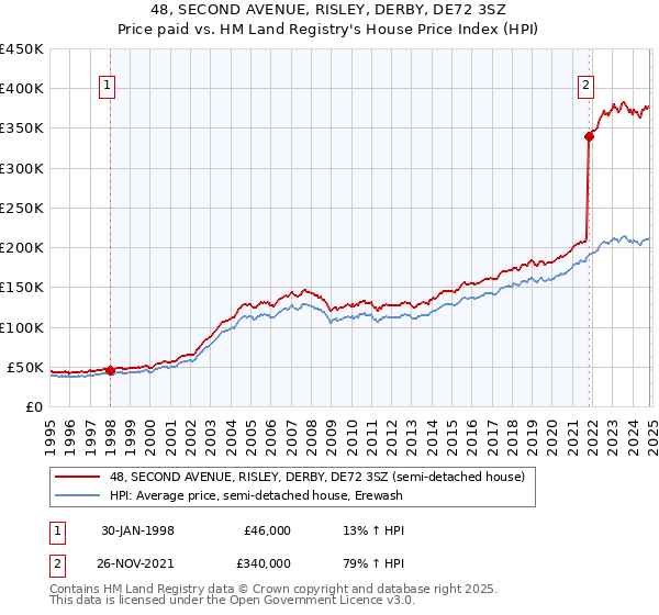 48, SECOND AVENUE, RISLEY, DERBY, DE72 3SZ: Price paid vs HM Land Registry's House Price Index