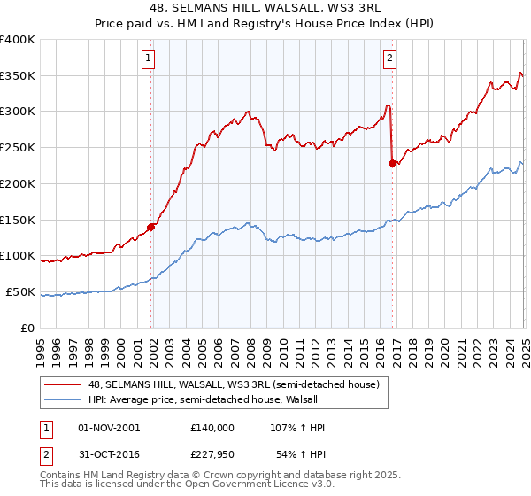 48, SELMANS HILL, WALSALL, WS3 3RL: Price paid vs HM Land Registry's House Price Index