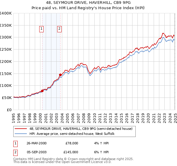 48, SEYMOUR DRIVE, HAVERHILL, CB9 9PG: Price paid vs HM Land Registry's House Price Index