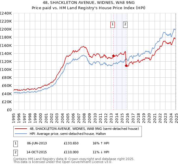 48, SHACKLETON AVENUE, WIDNES, WA8 9NG: Price paid vs HM Land Registry's House Price Index