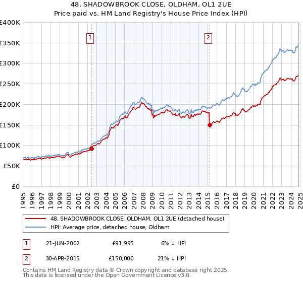 48, SHADOWBROOK CLOSE, OLDHAM, OL1 2UE: Price paid vs HM Land Registry's House Price Index