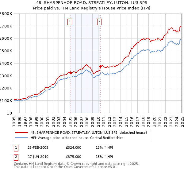 48, SHARPENHOE ROAD, STREATLEY, LUTON, LU3 3PS: Price paid vs HM Land Registry's House Price Index