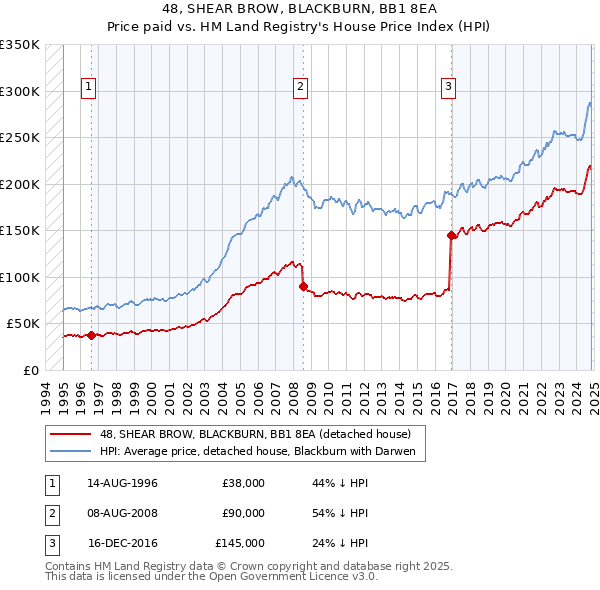 48, SHEAR BROW, BLACKBURN, BB1 8EA: Price paid vs HM Land Registry's House Price Index