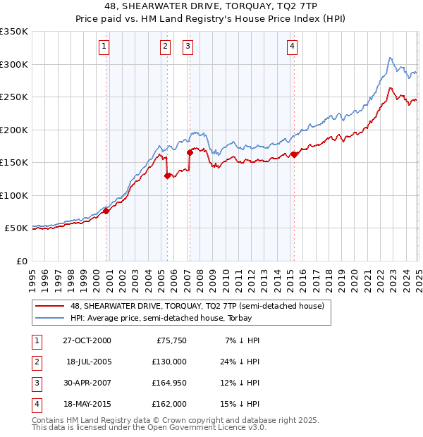 48, SHEARWATER DRIVE, TORQUAY, TQ2 7TP: Price paid vs HM Land Registry's House Price Index