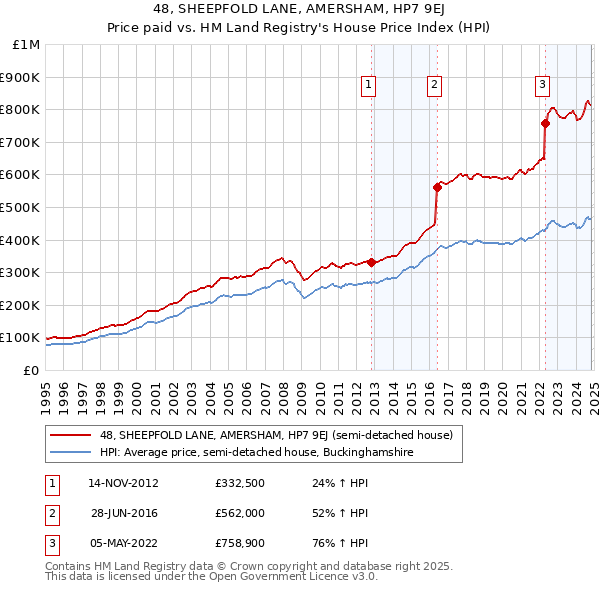 48, SHEEPFOLD LANE, AMERSHAM, HP7 9EJ: Price paid vs HM Land Registry's House Price Index