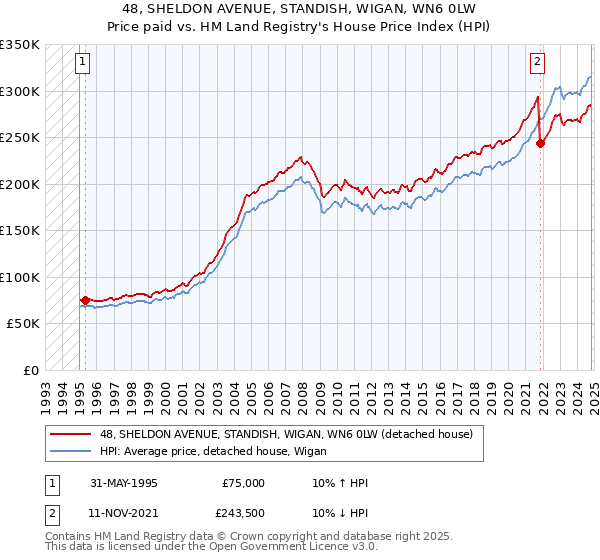 48, SHELDON AVENUE, STANDISH, WIGAN, WN6 0LW: Price paid vs HM Land Registry's House Price Index