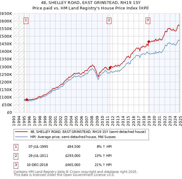 48, SHELLEY ROAD, EAST GRINSTEAD, RH19 1SY: Price paid vs HM Land Registry's House Price Index