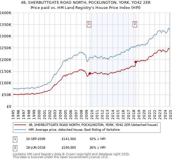 48, SHERBUTTGATE ROAD NORTH, POCKLINGTON, YORK, YO42 2ER: Price paid vs HM Land Registry's House Price Index