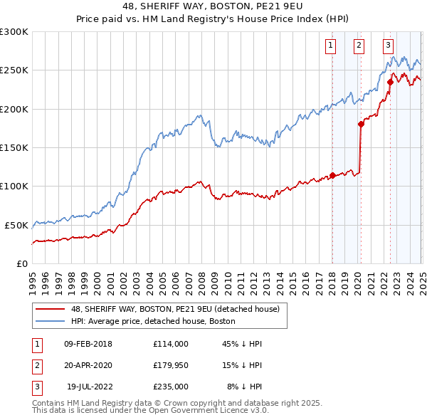 48, SHERIFF WAY, BOSTON, PE21 9EU: Price paid vs HM Land Registry's House Price Index