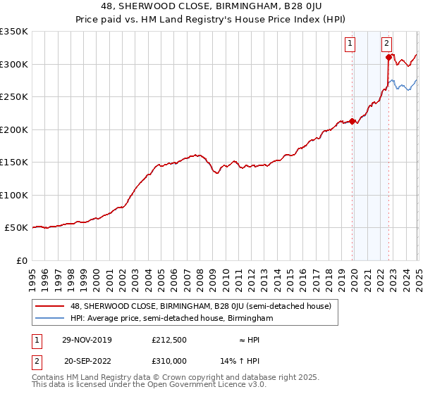 48, SHERWOOD CLOSE, BIRMINGHAM, B28 0JU: Price paid vs HM Land Registry's House Price Index