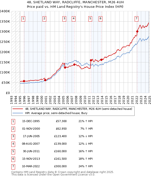 48, SHETLAND WAY, RADCLIFFE, MANCHESTER, M26 4UH: Price paid vs HM Land Registry's House Price Index