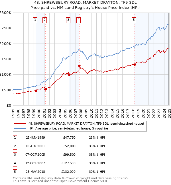 48, SHREWSBURY ROAD, MARKET DRAYTON, TF9 3DL: Price paid vs HM Land Registry's House Price Index