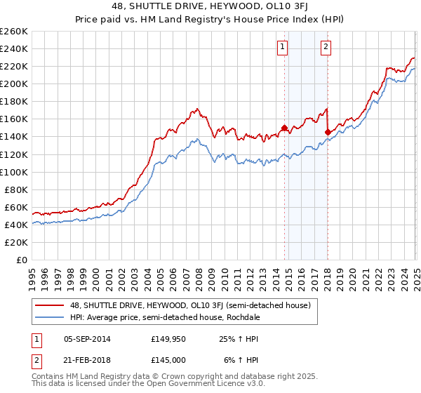 48, SHUTTLE DRIVE, HEYWOOD, OL10 3FJ: Price paid vs HM Land Registry's House Price Index