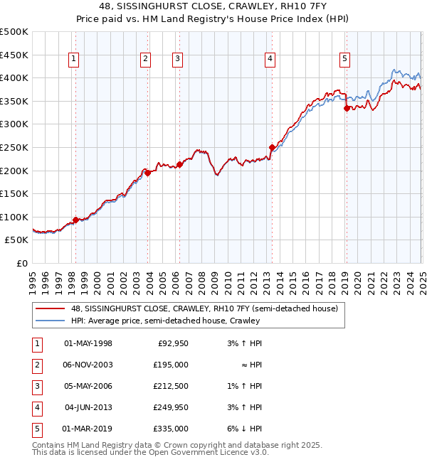 48, SISSINGHURST CLOSE, CRAWLEY, RH10 7FY: Price paid vs HM Land Registry's House Price Index