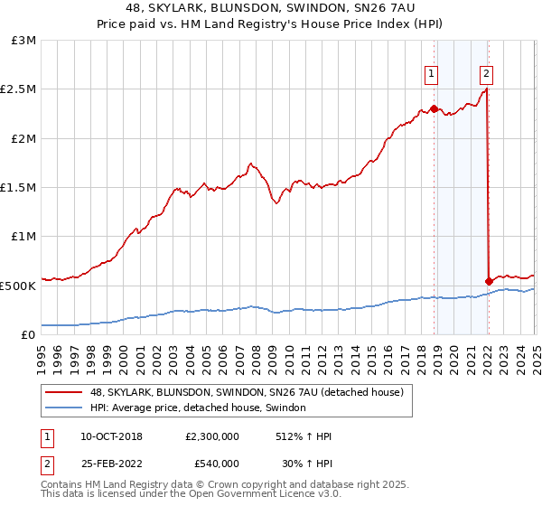 48, SKYLARK, BLUNSDON, SWINDON, SN26 7AU: Price paid vs HM Land Registry's House Price Index