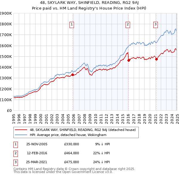 48, SKYLARK WAY, SHINFIELD, READING, RG2 9AJ: Price paid vs HM Land Registry's House Price Index