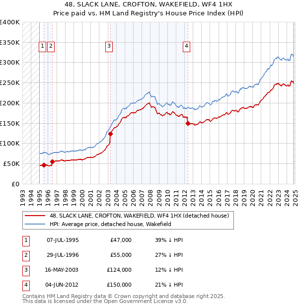 48, SLACK LANE, CROFTON, WAKEFIELD, WF4 1HX: Price paid vs HM Land Registry's House Price Index