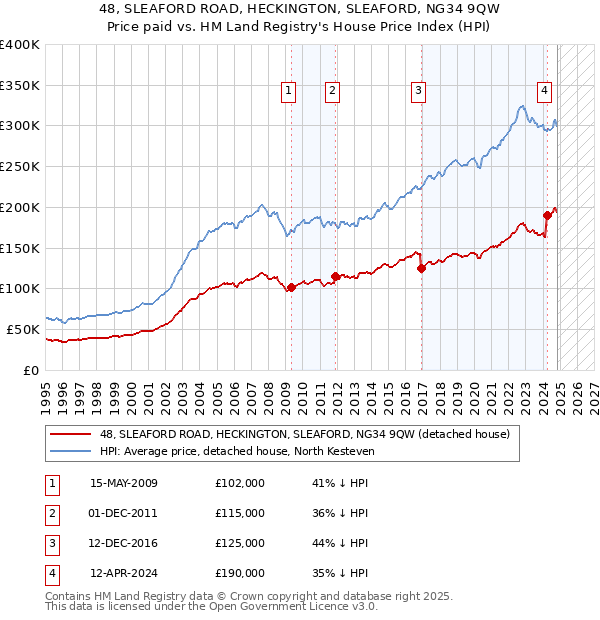 48, SLEAFORD ROAD, HECKINGTON, SLEAFORD, NG34 9QW: Price paid vs HM Land Registry's House Price Index