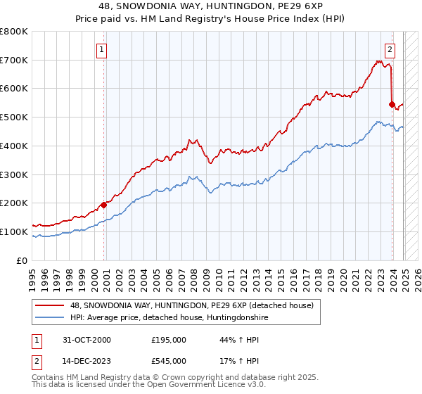 48, SNOWDONIA WAY, HUNTINGDON, PE29 6XP: Price paid vs HM Land Registry's House Price Index