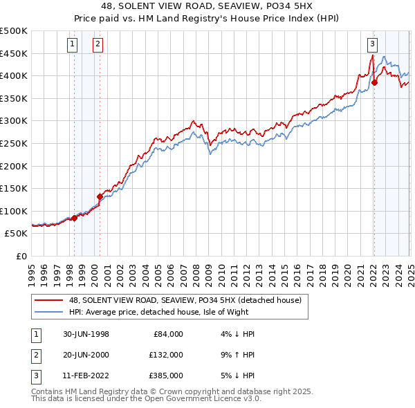 48, SOLENT VIEW ROAD, SEAVIEW, PO34 5HX: Price paid vs HM Land Registry's House Price Index