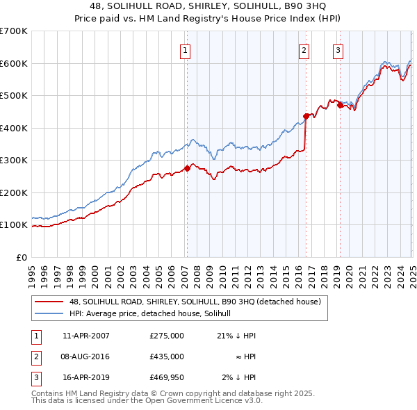 48, SOLIHULL ROAD, SHIRLEY, SOLIHULL, B90 3HQ: Price paid vs HM Land Registry's House Price Index