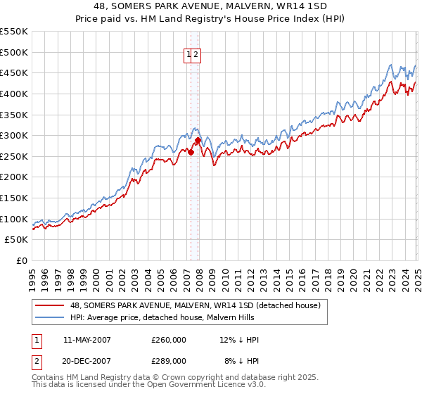 48, SOMERS PARK AVENUE, MALVERN, WR14 1SD: Price paid vs HM Land Registry's House Price Index