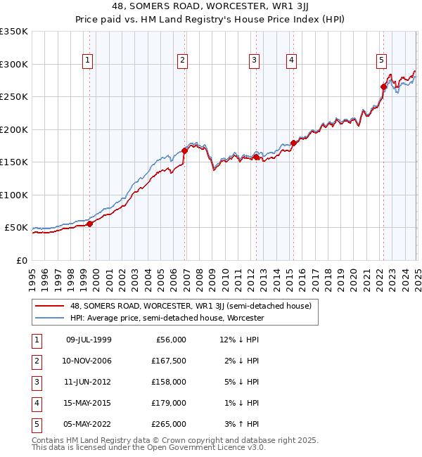 48, SOMERS ROAD, WORCESTER, WR1 3JJ: Price paid vs HM Land Registry's House Price Index