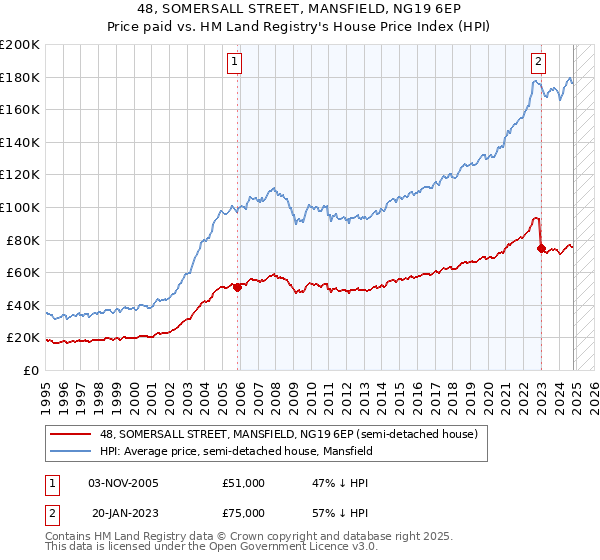 48, SOMERSALL STREET, MANSFIELD, NG19 6EP: Price paid vs HM Land Registry's House Price Index