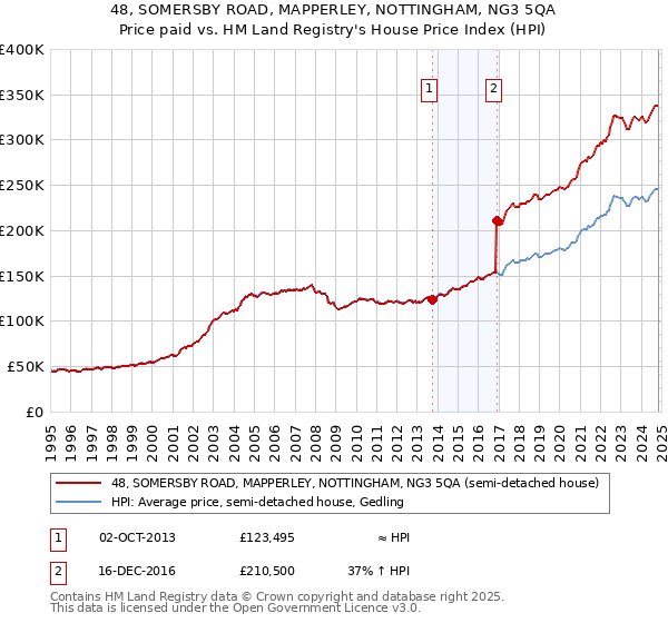 48, SOMERSBY ROAD, MAPPERLEY, NOTTINGHAM, NG3 5QA: Price paid vs HM Land Registry's House Price Index