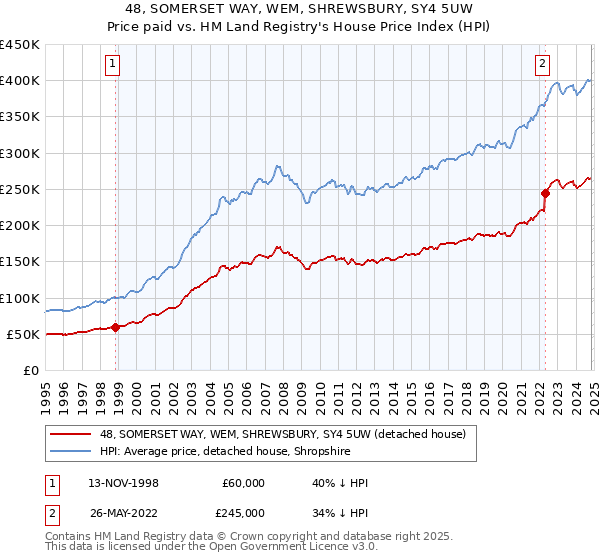 48, SOMERSET WAY, WEM, SHREWSBURY, SY4 5UW: Price paid vs HM Land Registry's House Price Index