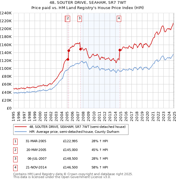 48, SOUTER DRIVE, SEAHAM, SR7 7WT: Price paid vs HM Land Registry's House Price Index