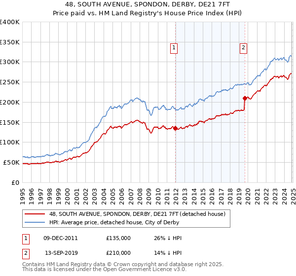 48, SOUTH AVENUE, SPONDON, DERBY, DE21 7FT: Price paid vs HM Land Registry's House Price Index