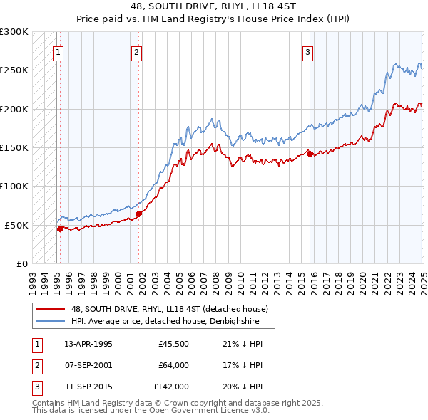 48, SOUTH DRIVE, RHYL, LL18 4ST: Price paid vs HM Land Registry's House Price Index