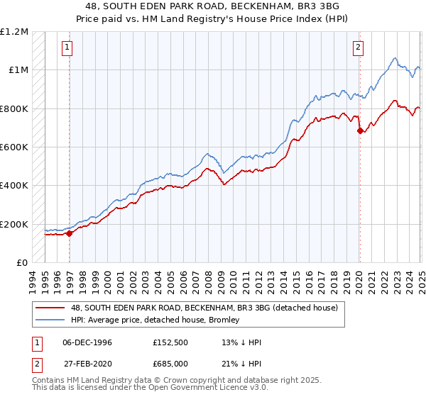 48, SOUTH EDEN PARK ROAD, BECKENHAM, BR3 3BG: Price paid vs HM Land Registry's House Price Index