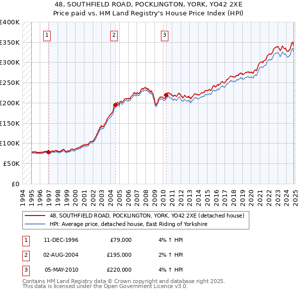 48, SOUTHFIELD ROAD, POCKLINGTON, YORK, YO42 2XE: Price paid vs HM Land Registry's House Price Index