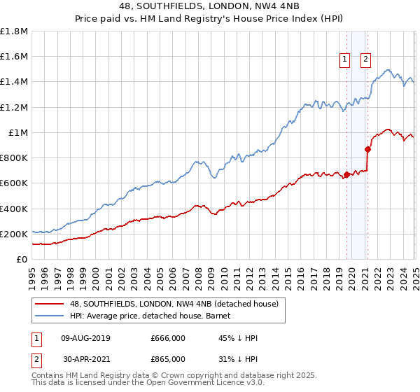 48, SOUTHFIELDS, LONDON, NW4 4NB: Price paid vs HM Land Registry's House Price Index