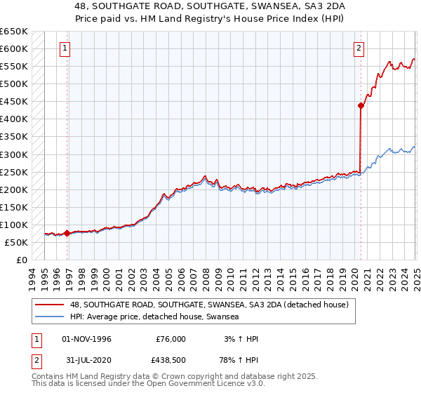 48, SOUTHGATE ROAD, SOUTHGATE, SWANSEA, SA3 2DA: Price paid vs HM Land Registry's House Price Index