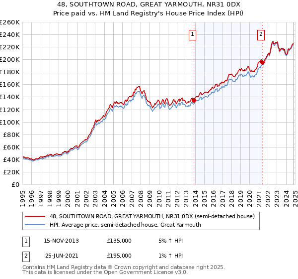 48, SOUTHTOWN ROAD, GREAT YARMOUTH, NR31 0DX: Price paid vs HM Land Registry's House Price Index