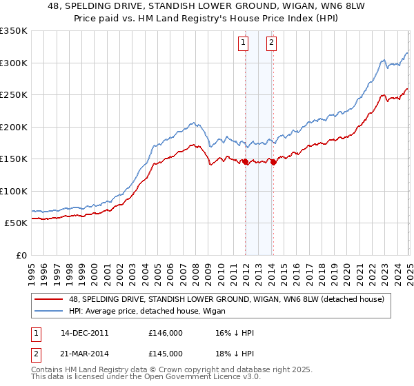 48, SPELDING DRIVE, STANDISH LOWER GROUND, WIGAN, WN6 8LW: Price paid vs HM Land Registry's House Price Index