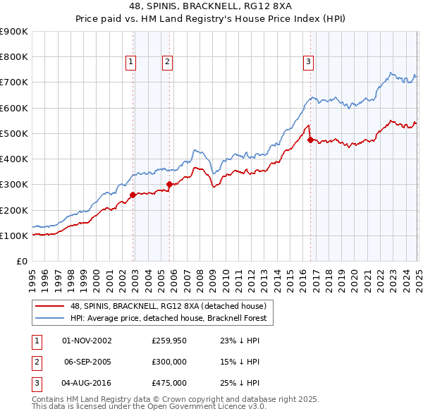 48, SPINIS, BRACKNELL, RG12 8XA: Price paid vs HM Land Registry's House Price Index