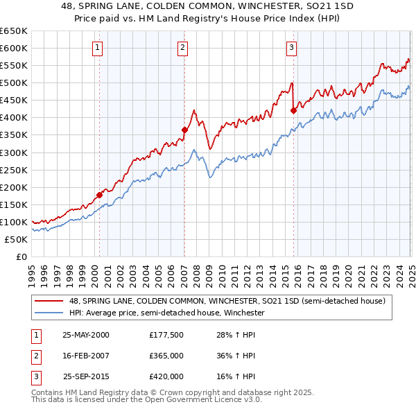 48, SPRING LANE, COLDEN COMMON, WINCHESTER, SO21 1SD: Price paid vs HM Land Registry's House Price Index