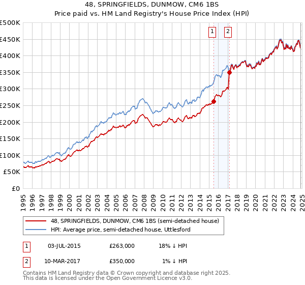 48, SPRINGFIELDS, DUNMOW, CM6 1BS: Price paid vs HM Land Registry's House Price Index