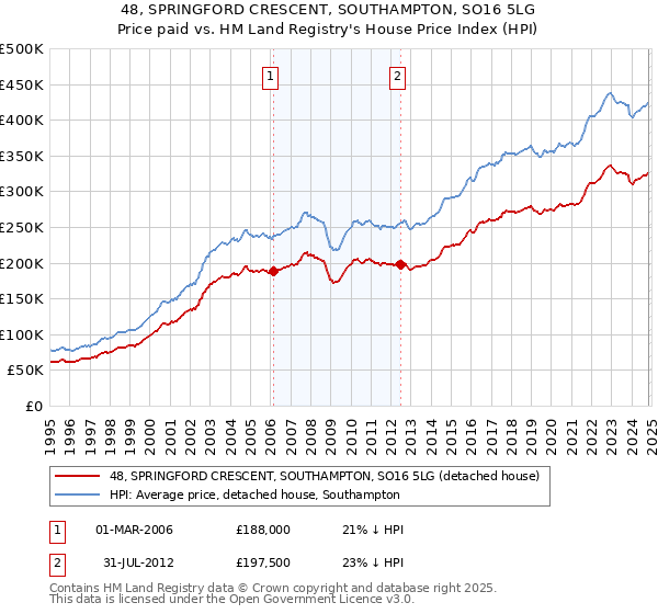 48, SPRINGFORD CRESCENT, SOUTHAMPTON, SO16 5LG: Price paid vs HM Land Registry's House Price Index