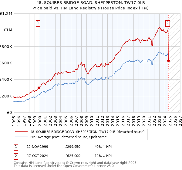 48, SQUIRES BRIDGE ROAD, SHEPPERTON, TW17 0LB: Price paid vs HM Land Registry's House Price Index