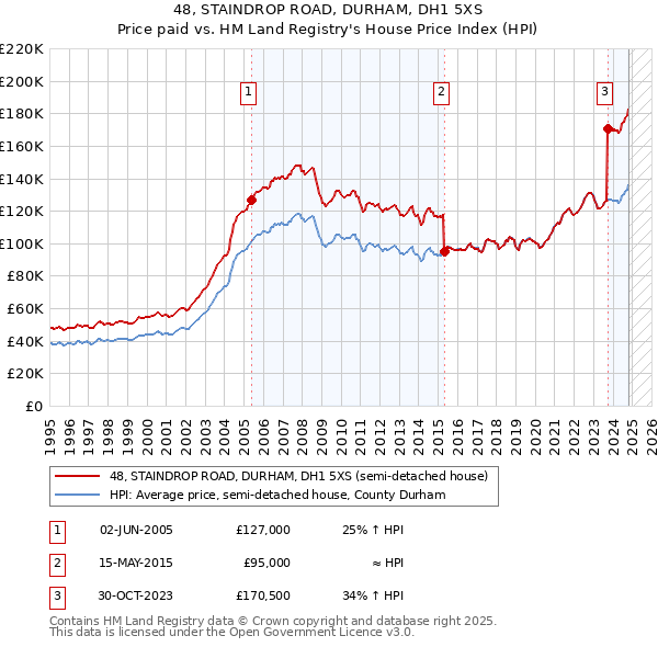 48, STAINDROP ROAD, DURHAM, DH1 5XS: Price paid vs HM Land Registry's House Price Index