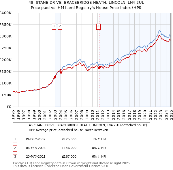 48, STANE DRIVE, BRACEBRIDGE HEATH, LINCOLN, LN4 2UL: Price paid vs HM Land Registry's House Price Index