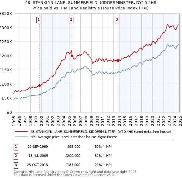 48, STANKLYN LANE, SUMMERFIELD, KIDDERMINSTER, DY10 4HS: Price paid vs HM Land Registry's House Price Index